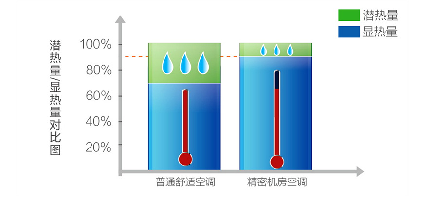 美的MAV机房空调