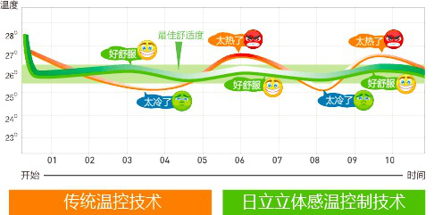 上海日立中央空调