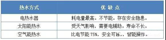 热水费用对比