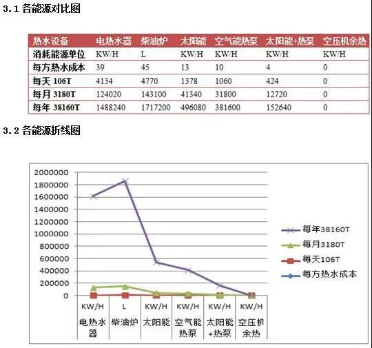 宿舍热水工程节能效益对比