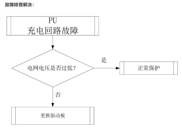 上海风管机故障排查