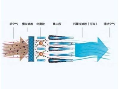 净化原理之辉光电离解析
