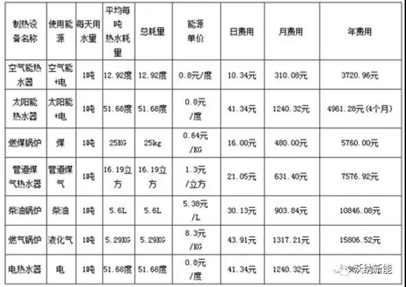 空气源热水器费用对比