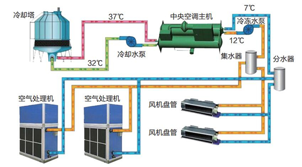 上海水安装中央空调安装优缺点解答