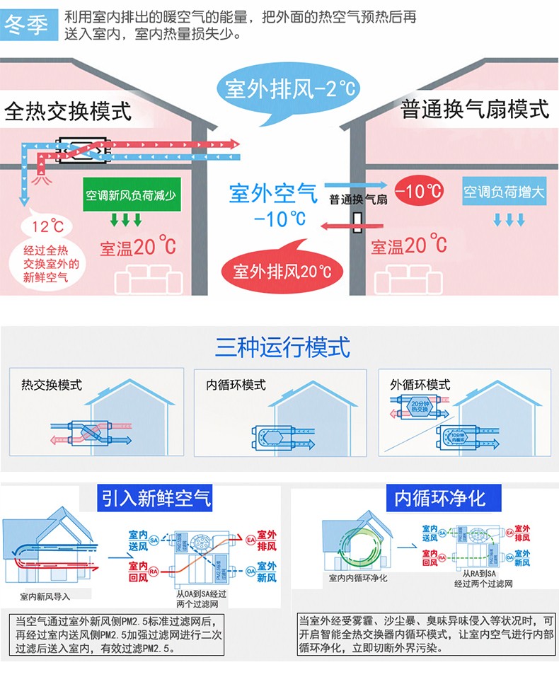 松下新风7