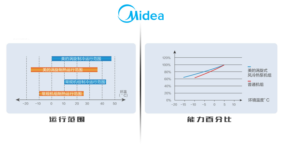 美的热泵机组 美的热泵机组