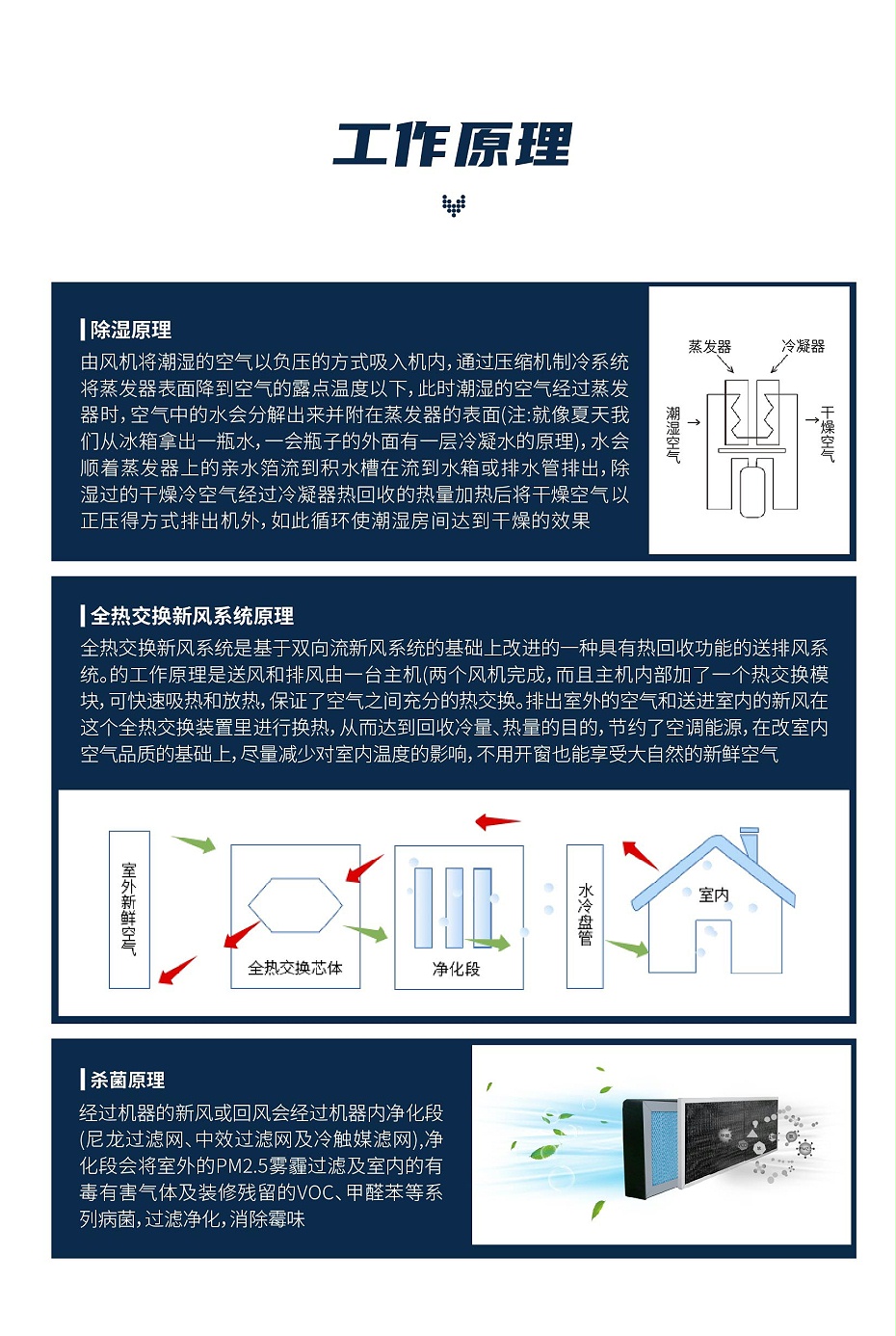 全热交换新风除湿15