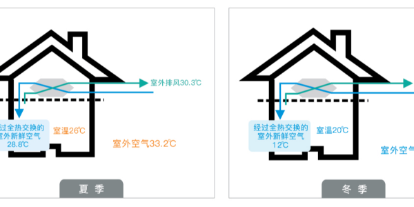 新风安装需要连续24小时开启吗？